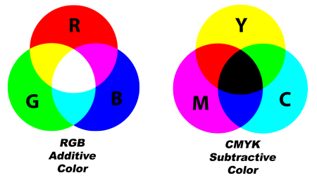 RGB and CMYK color